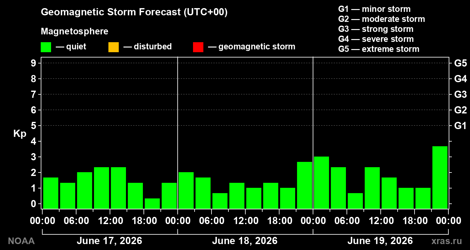 Geomagnetic index Kp forecast for three days
