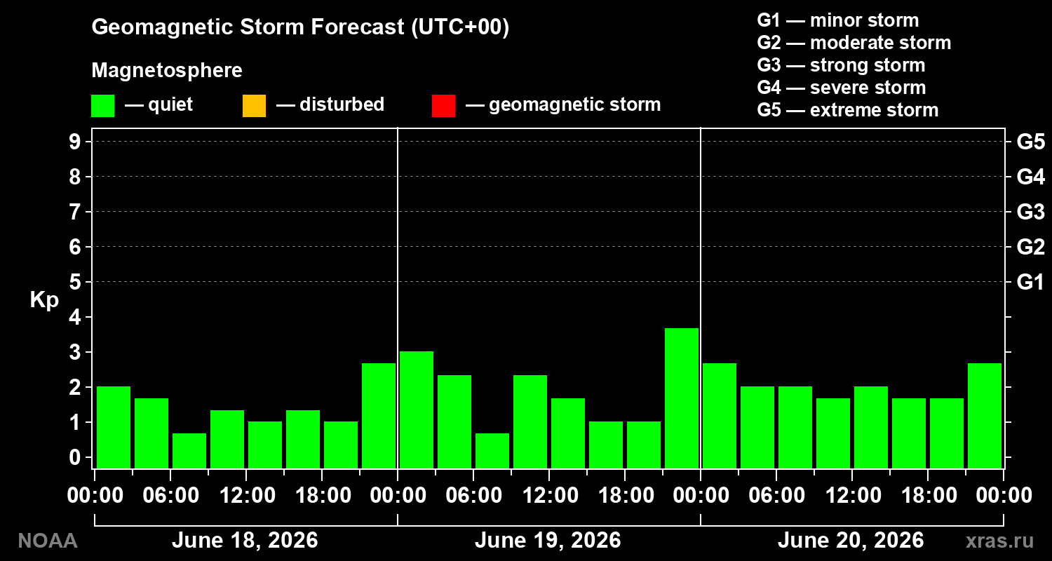 Geomagnetic index Kp forecast for three days