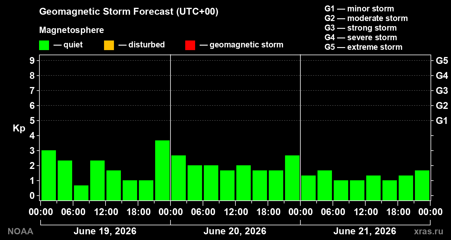 Geomagnetic index Kp forecast for three days