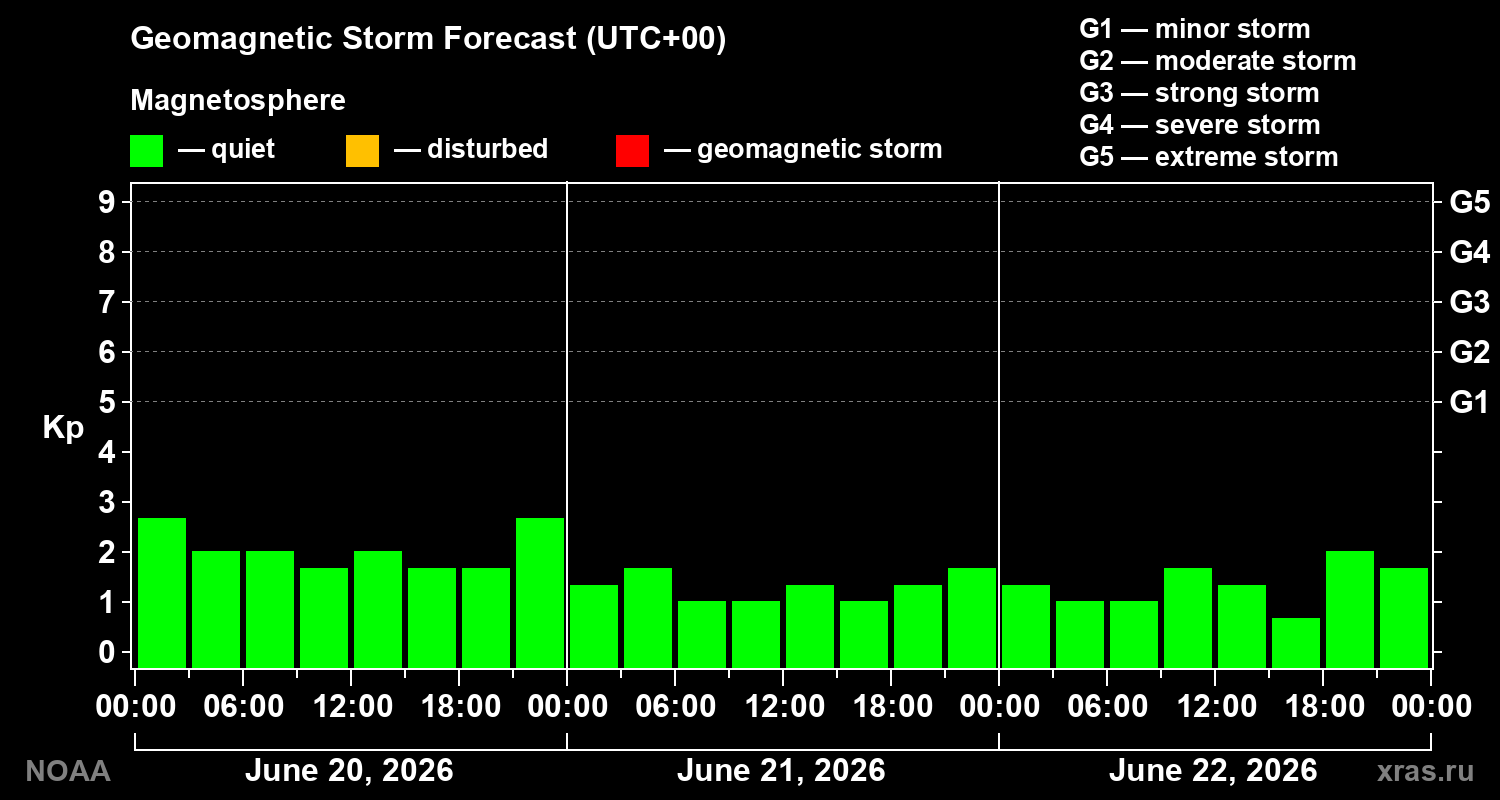 Geomagnetic index Kp forecast for three days