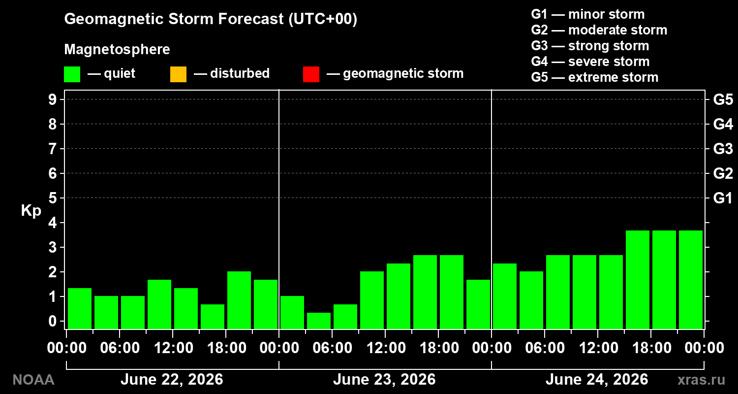 Geomagnetic index Kp forecast for three days