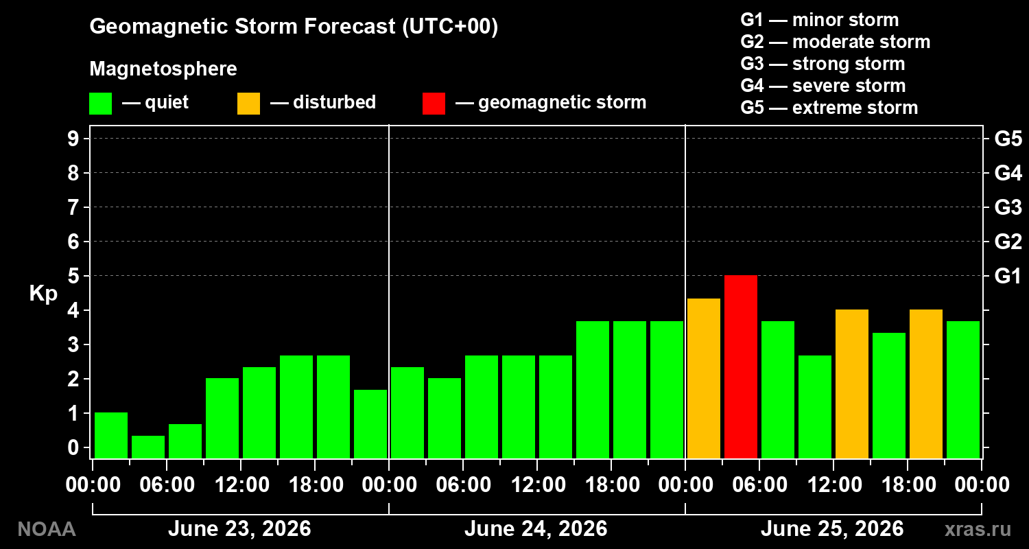 Geomagnetic index Kp forecast for three days