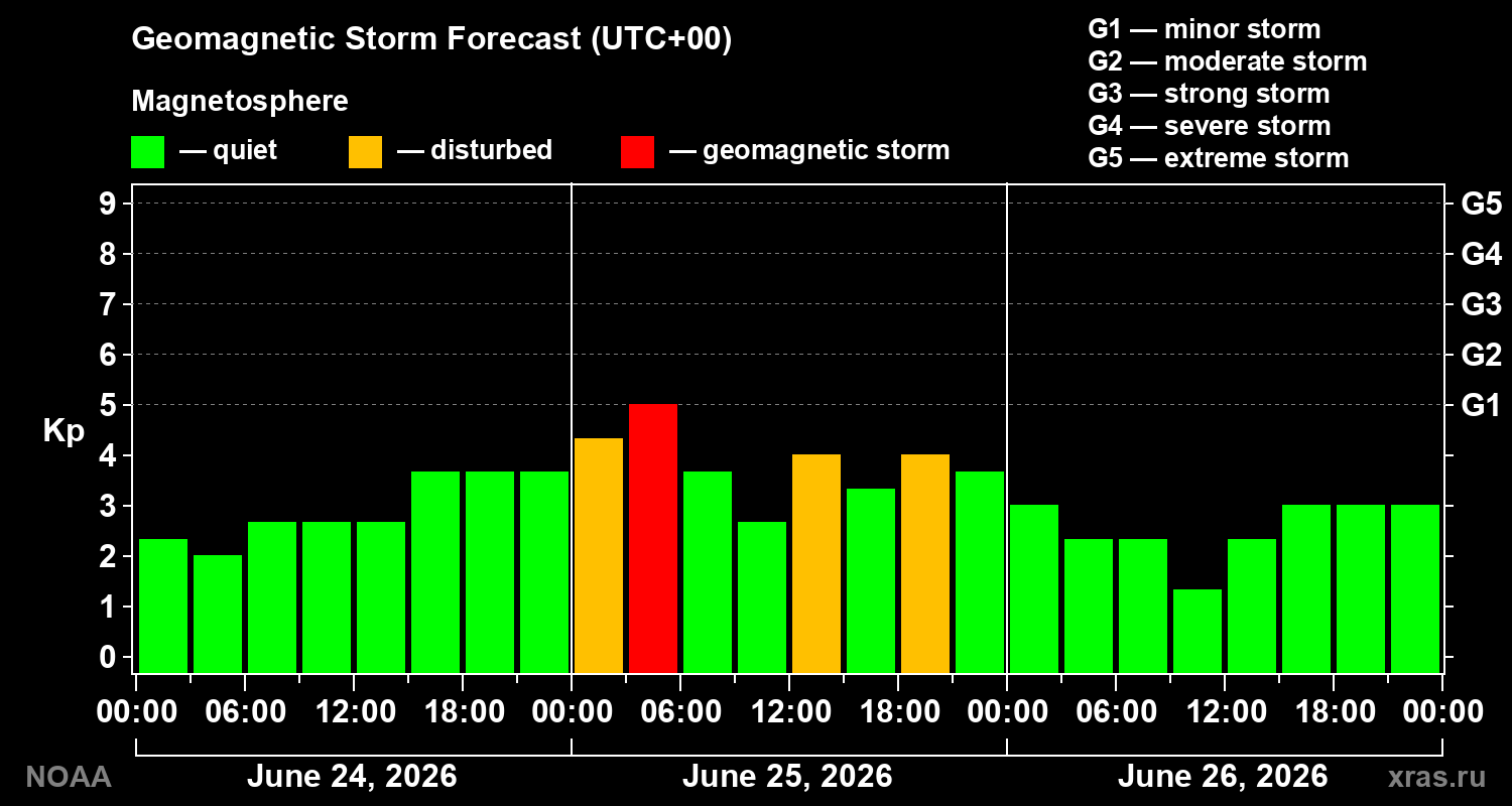 Geomagnetic index Kp forecast for three days