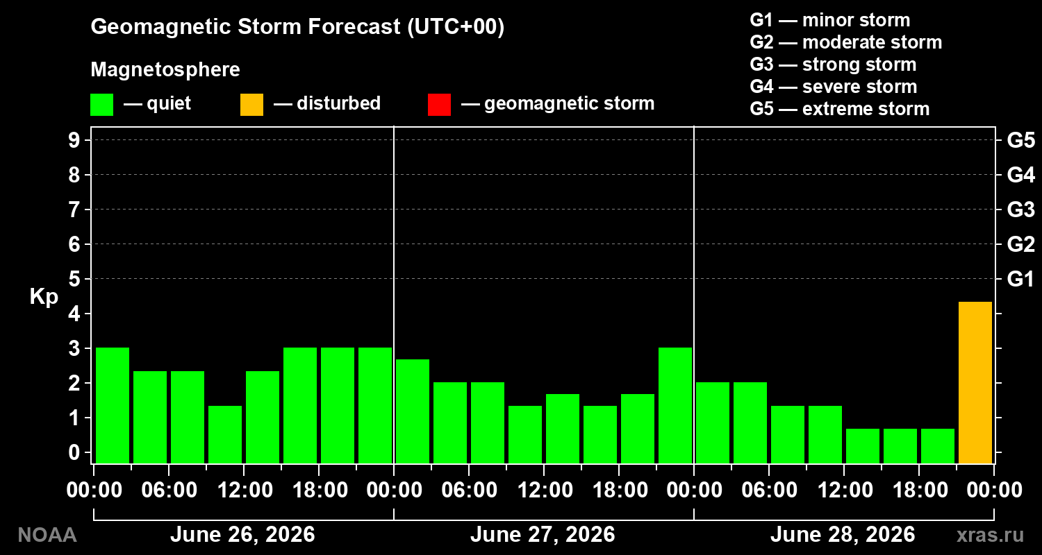 Geomagnetic index Kp forecast for three days