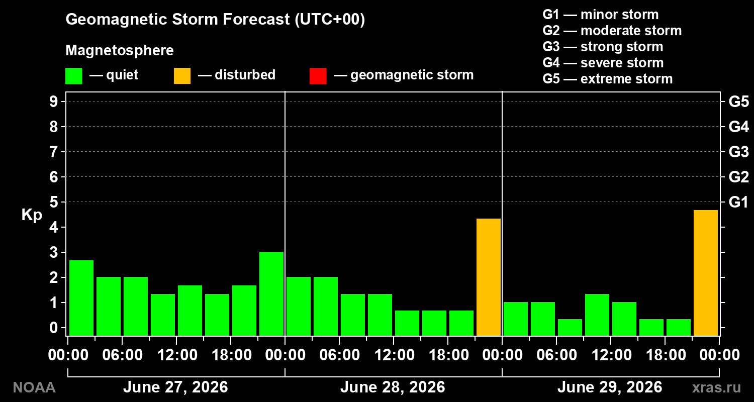 Geomagnetic index Kp forecast for three days
