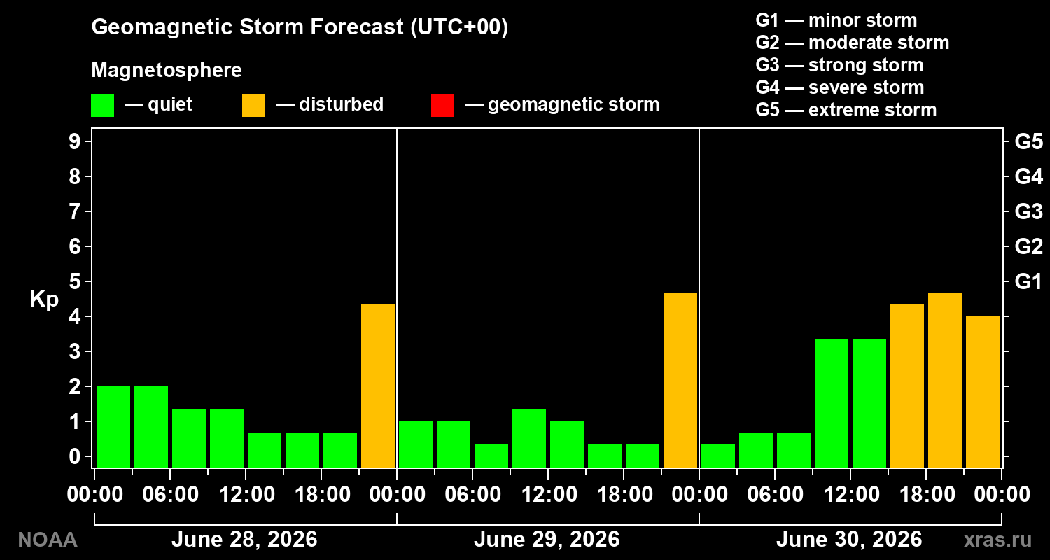Geomagnetic index Kp forecast for three days