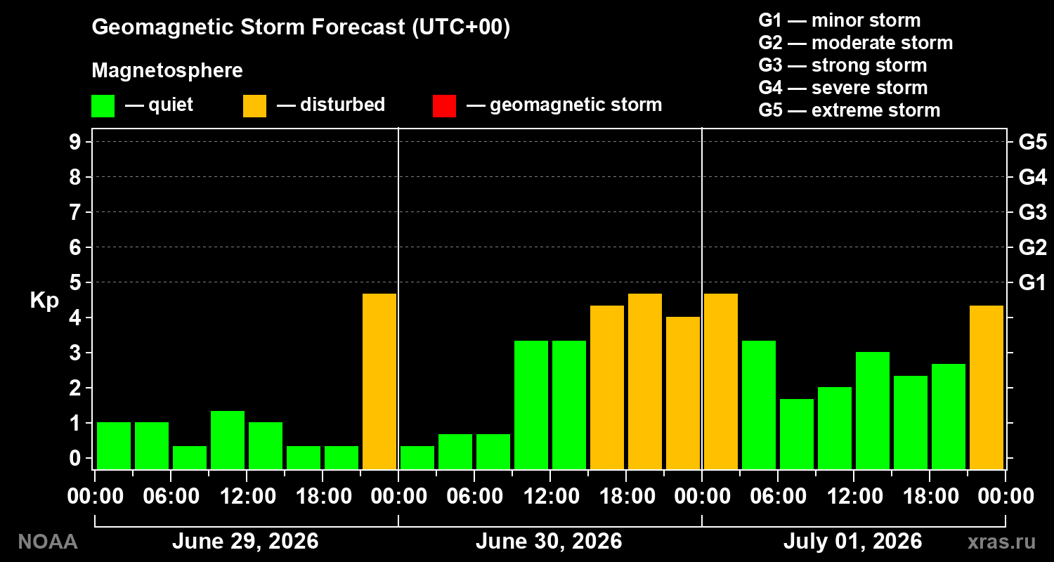 Geomagnetic index Kp forecast for three days
