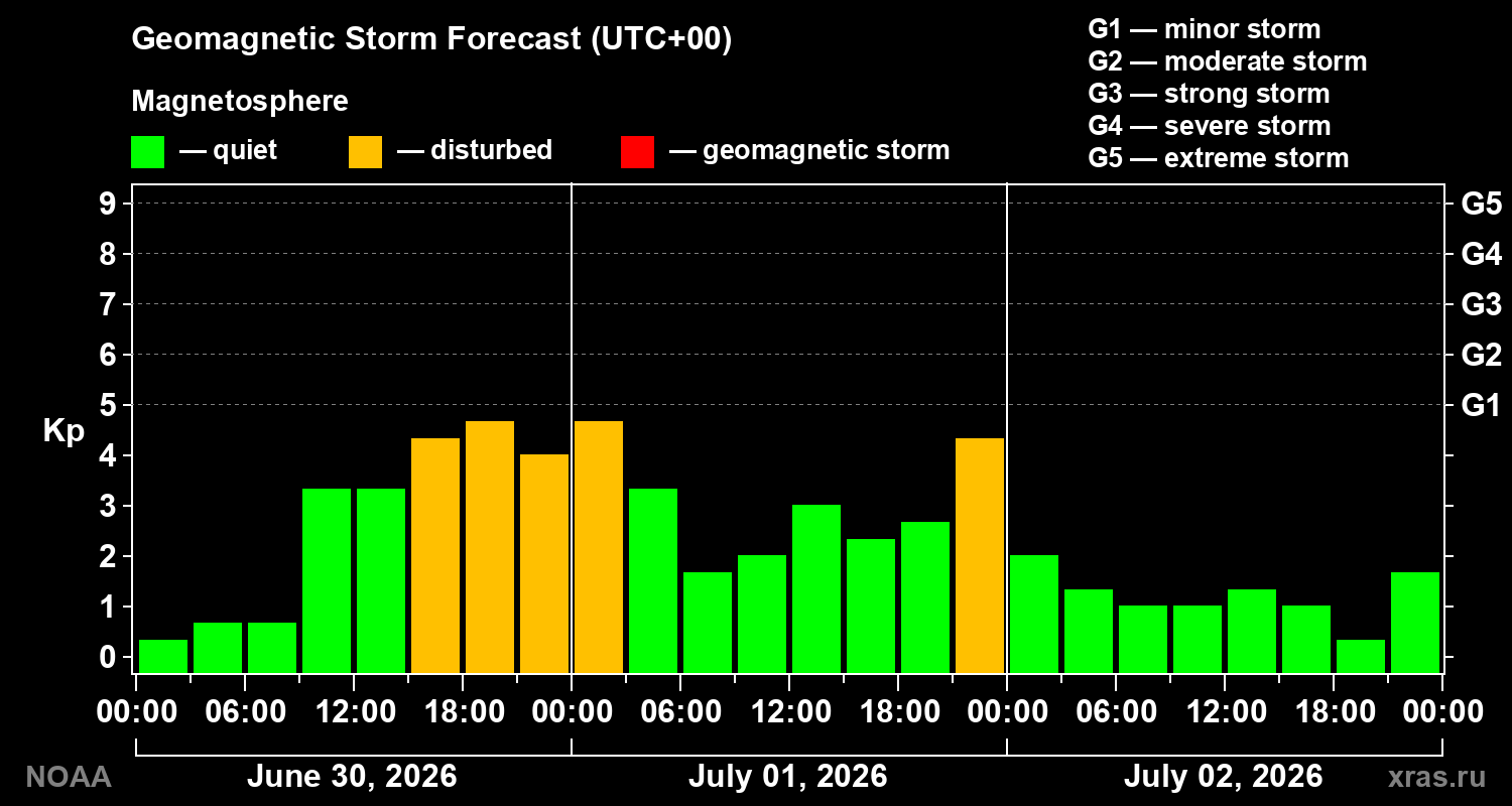 Geomagnetic index Kp forecast for three days