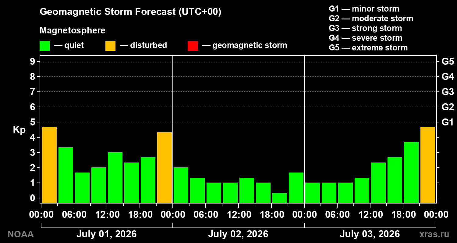 Geomagnetic index Kp forecast for three days