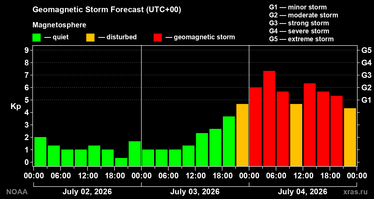 Geomagnetic index Kp forecast for three days