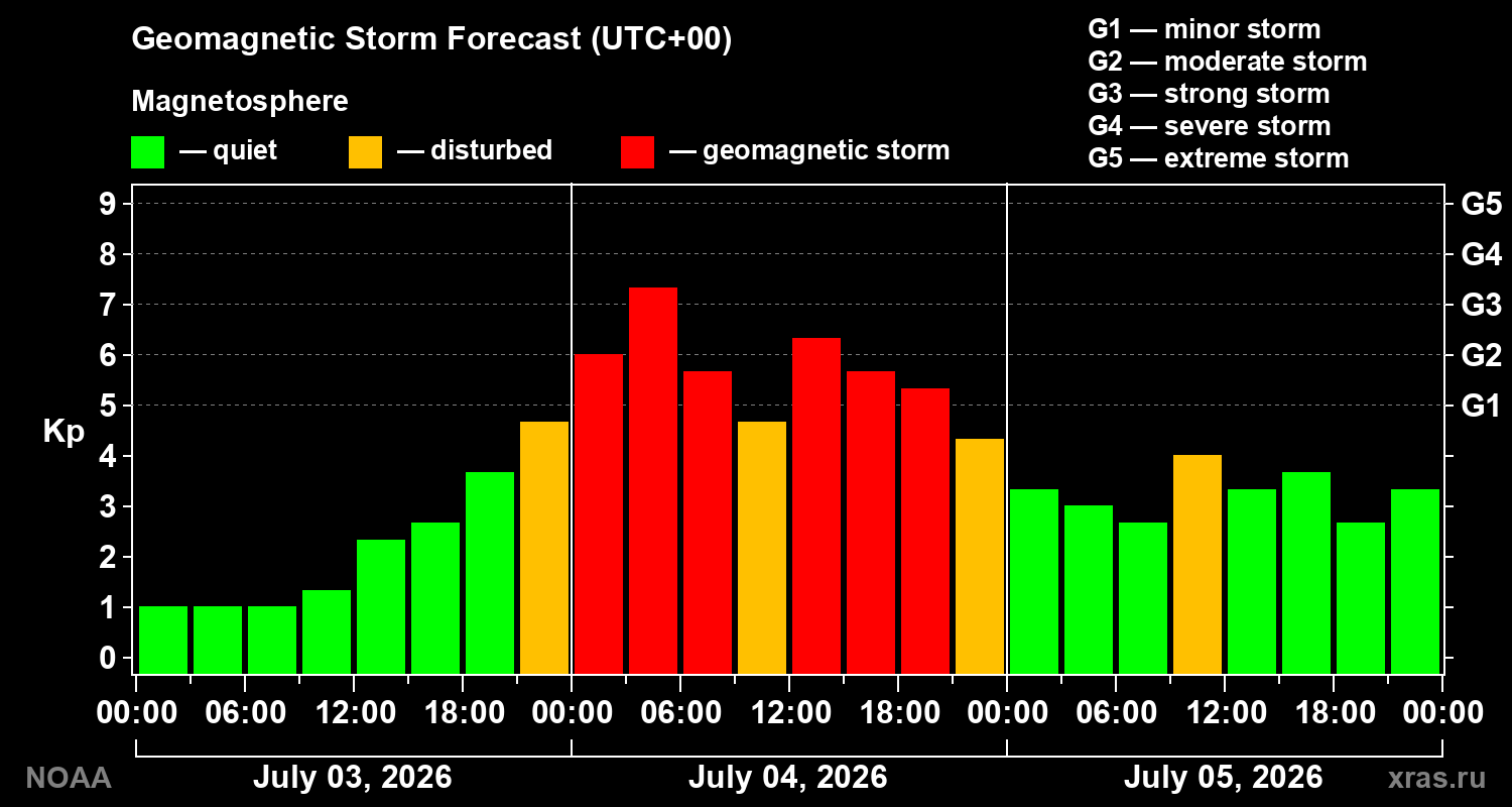 Geomagnetic index Kp forecast for three days