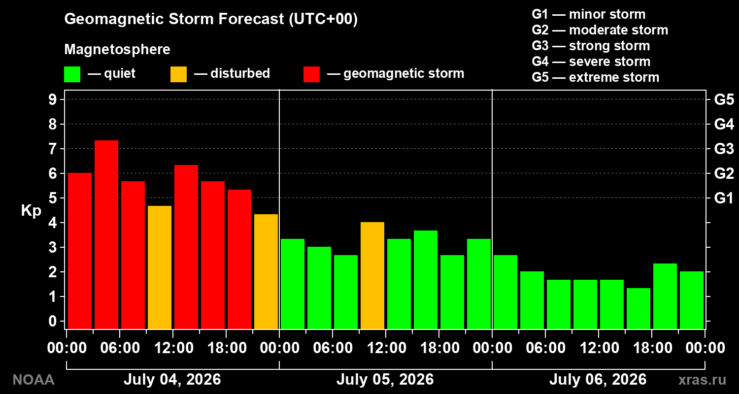 Geomagnetic index Kp forecast for three days