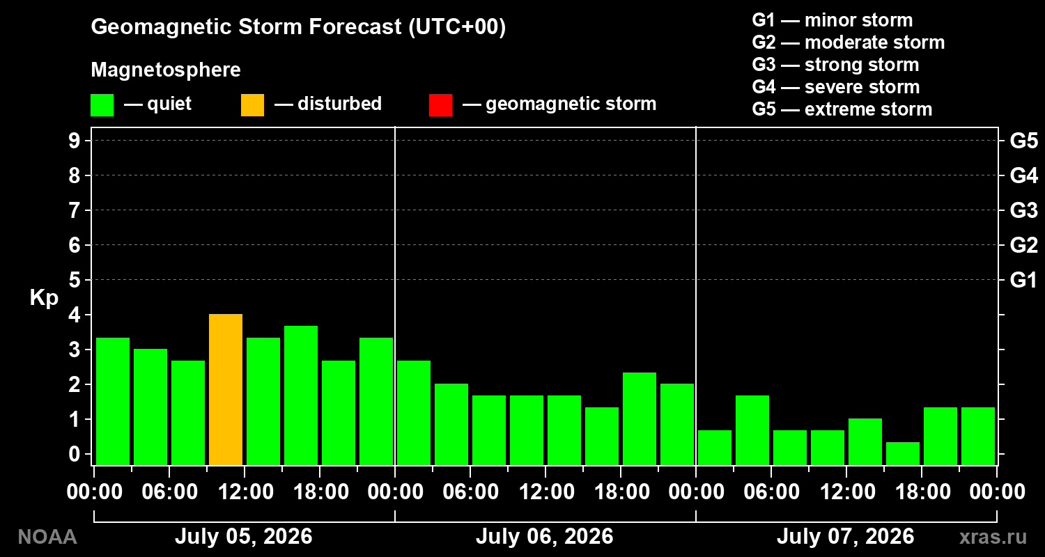 Geomagnetic index Kp forecast for three days