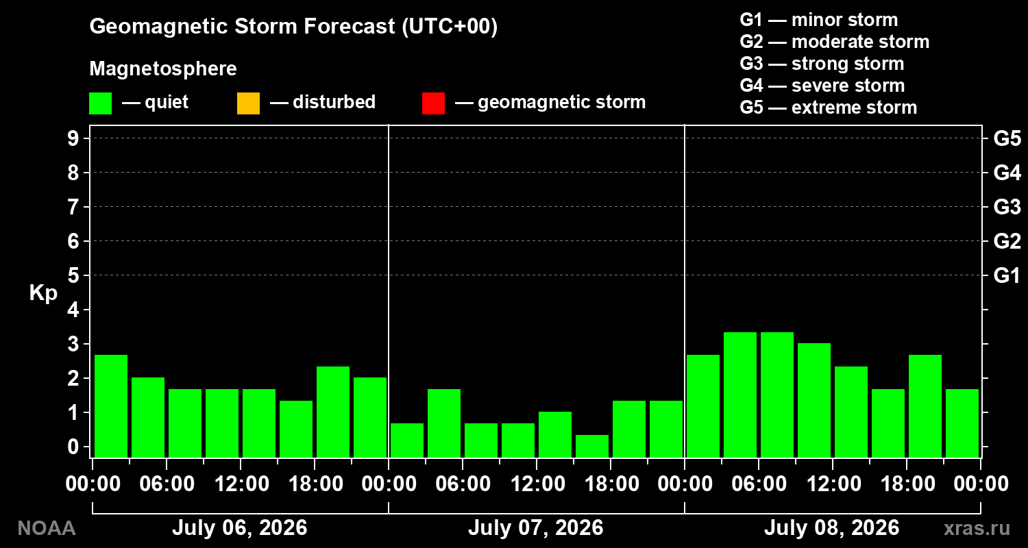 Geomagnetic index Kp forecast for three days