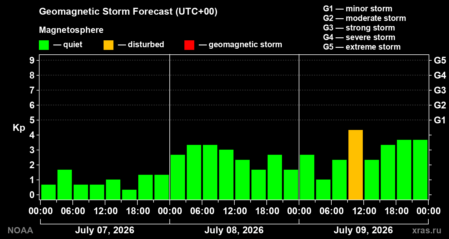 Geomagnetic index Kp forecast for three days