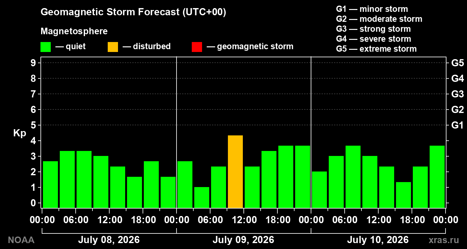 Geomagnetic index Kp forecast for three days