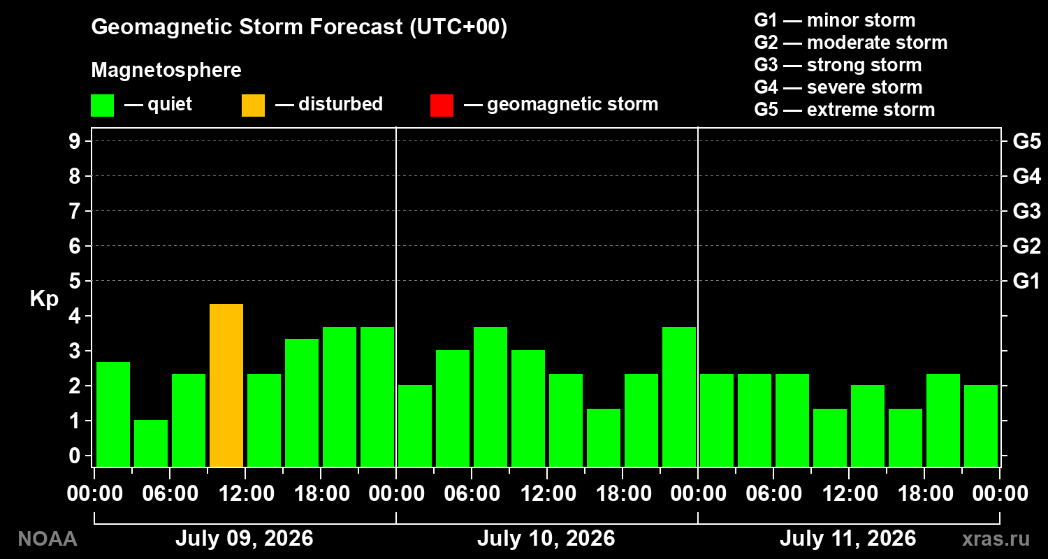 Geomagnetic index Kp forecast for three days