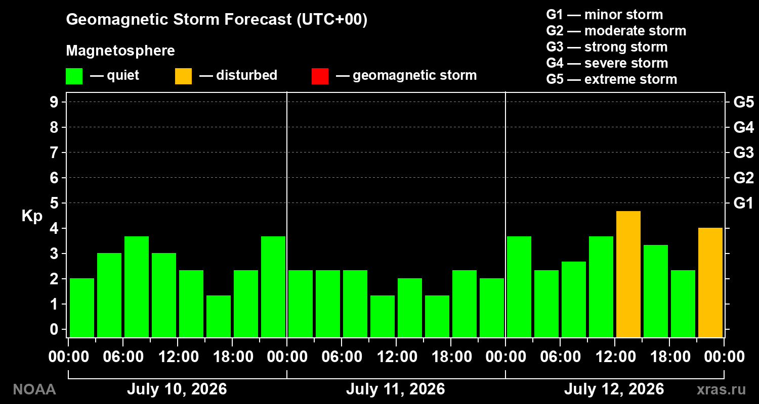 Geomagnetic index Kp forecast for three days