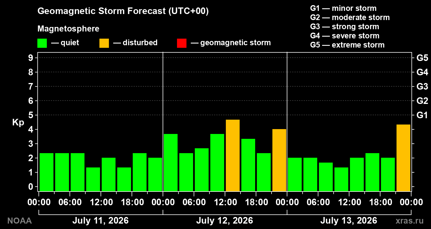 Geomagnetic index Kp forecast for three days