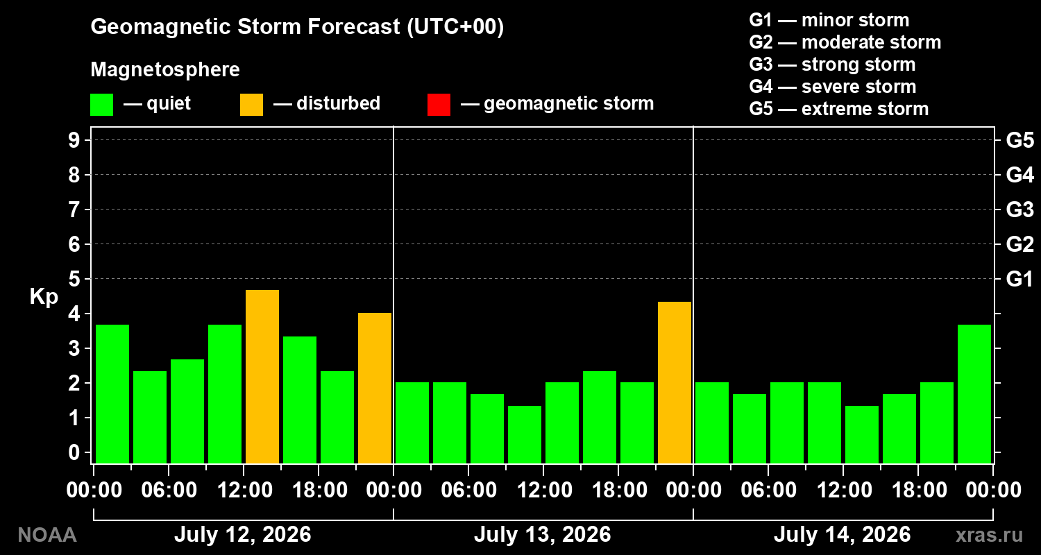 Geomagnetic index Kp forecast for three days