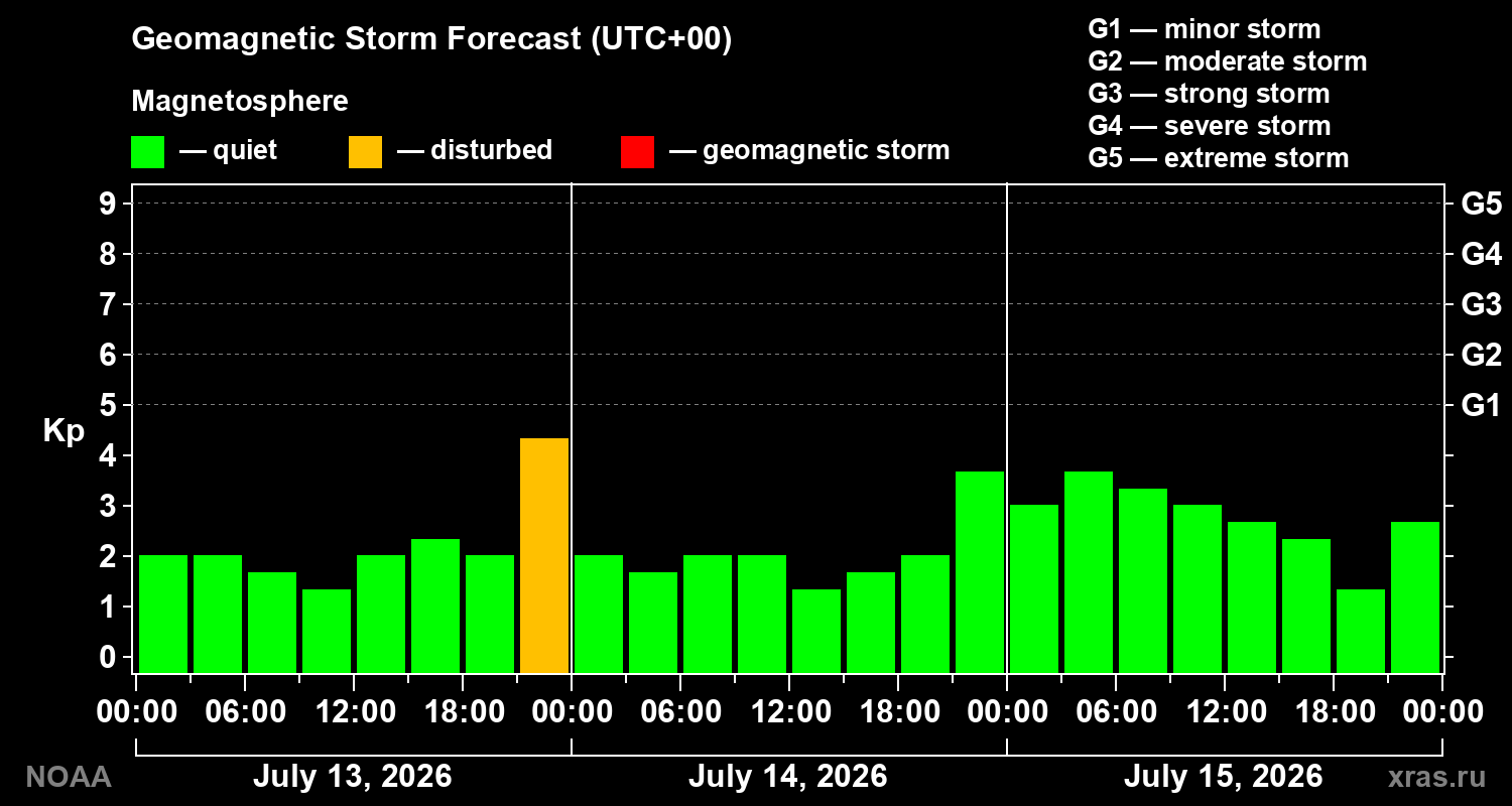 Geomagnetic index Kp forecast for three days
