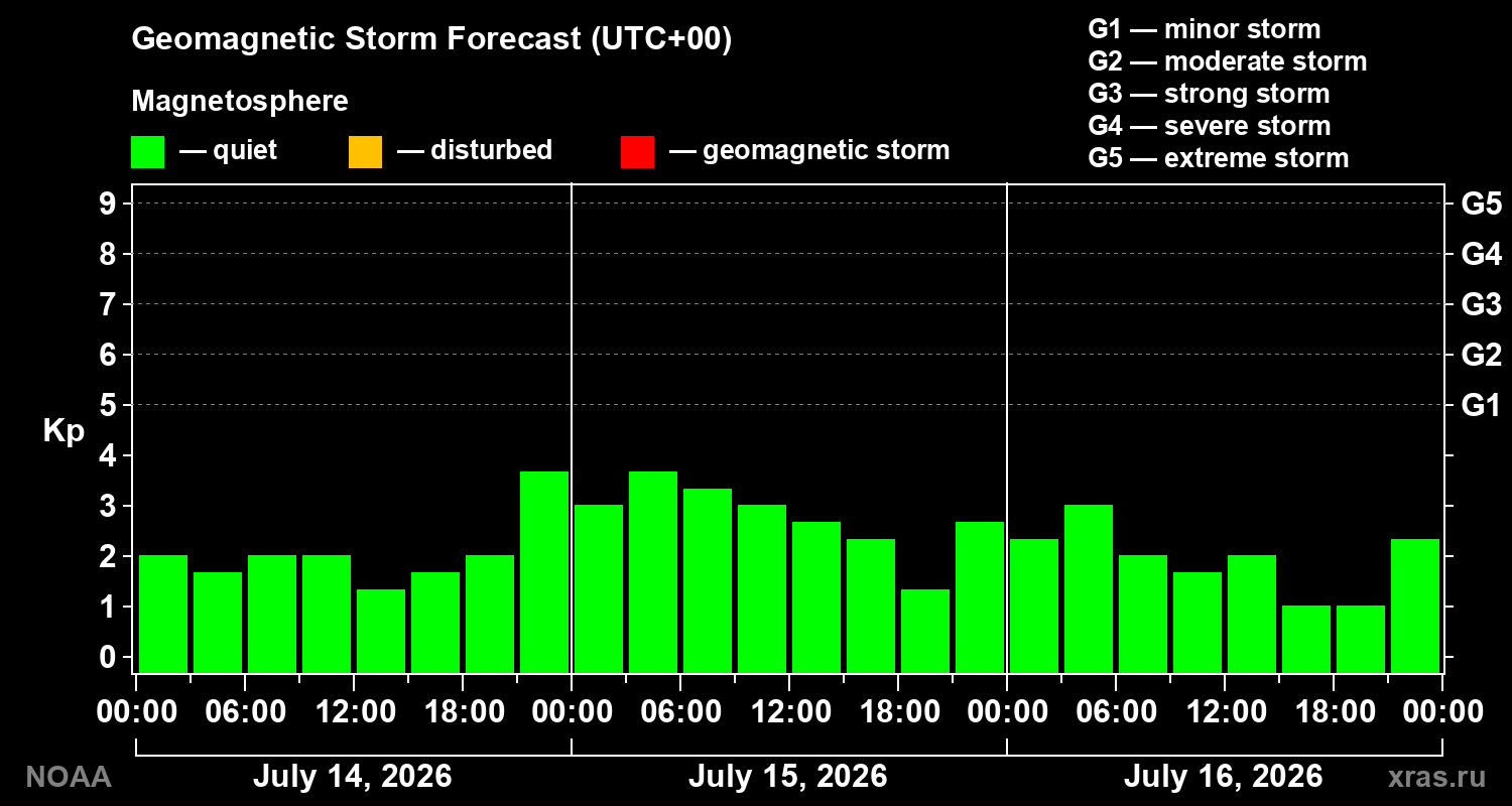 Geomagnetic index Kp forecast for three days