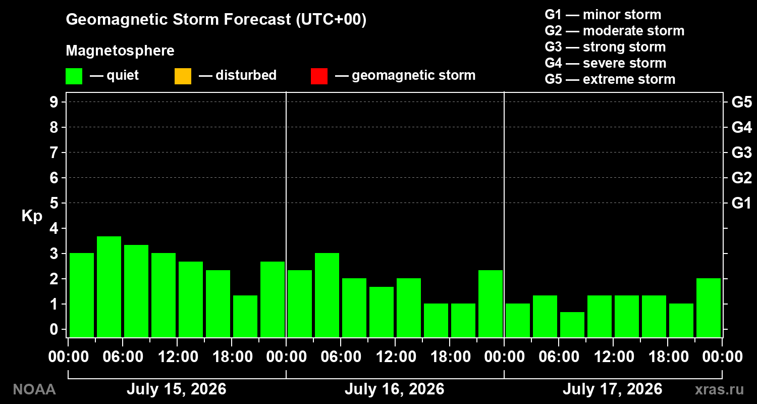 Geomagnetic index Kp forecast for three days