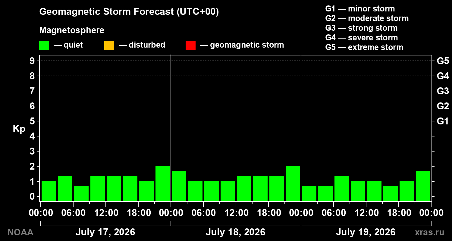 Geomagnetic index Kp forecast for three days