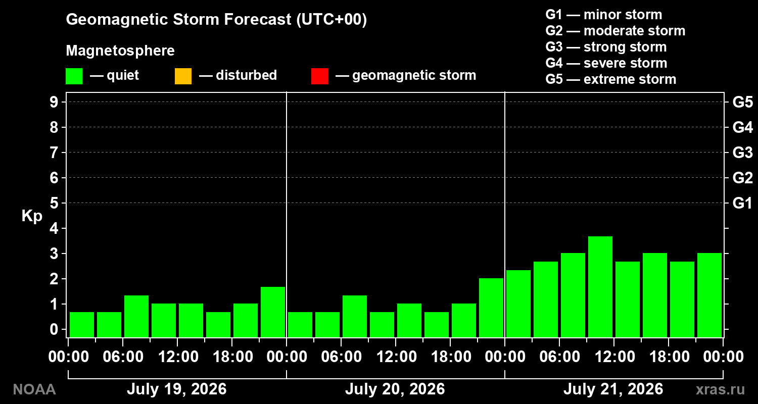 Geomagnetic index Kp forecast for three days