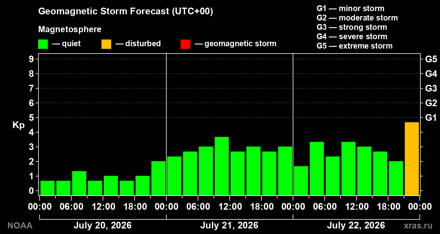 Geomagnetic index Kp forecast for three days