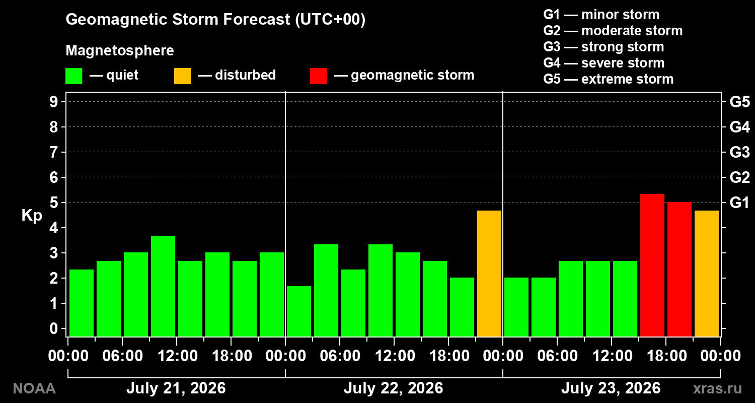 Geomagnetic index Kp forecast for three days