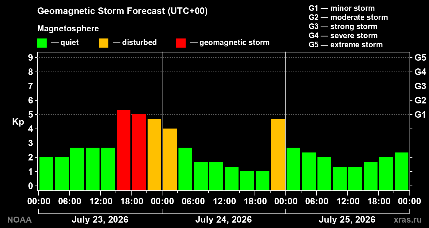 Geomagnetic index Kp forecast for three days