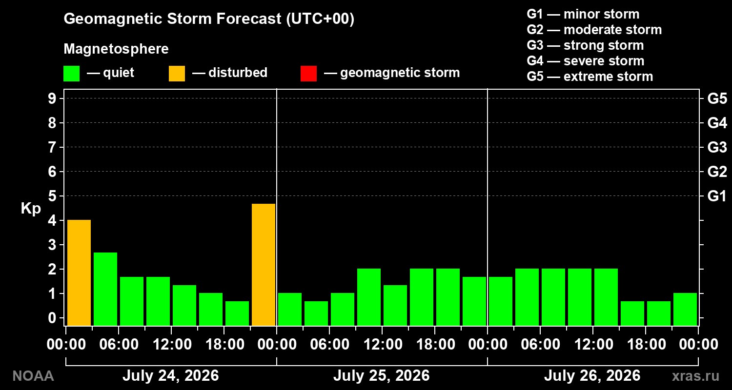 Geomagnetic index Kp forecast for three days