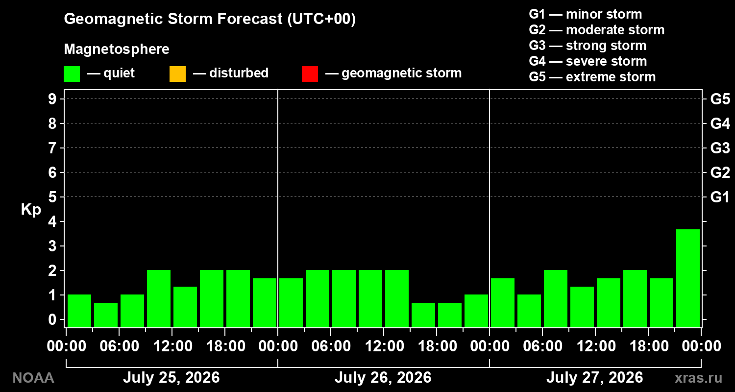 Geomagnetic index Kp forecast for three days
