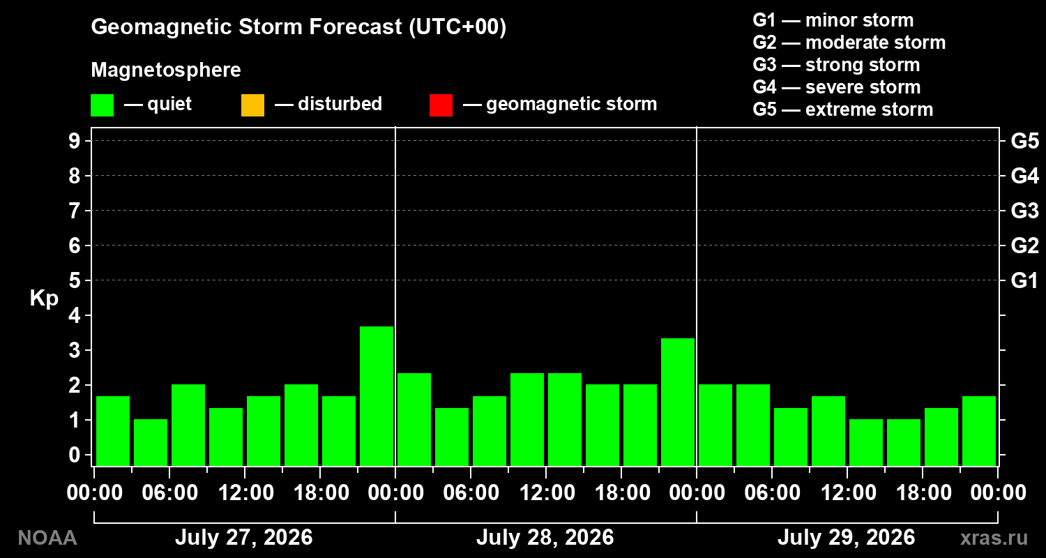 Geomagnetic index Kp forecast for three days