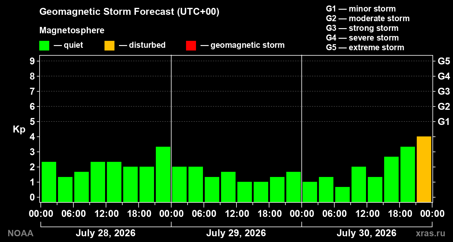 Geomagnetic index Kp forecast for three days