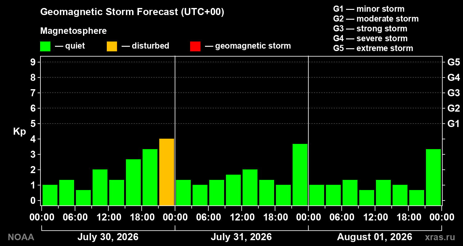 Geomagnetic index Kp forecast for three days