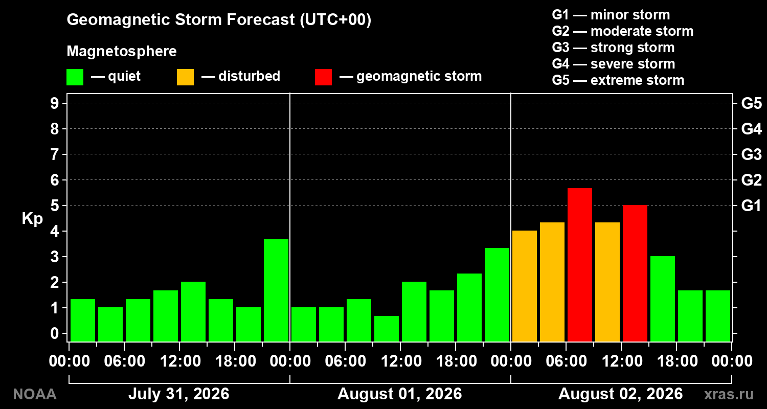 Geomagnetic index Kp forecast for three days