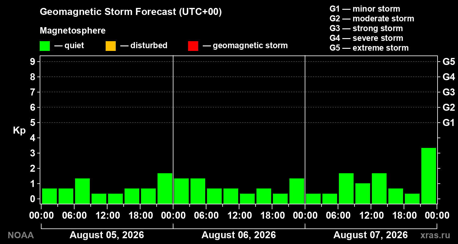 Geomagnetic index Kp forecast for three days