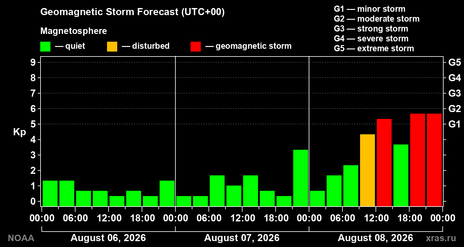 Geomagnetic index Kp forecast for three days