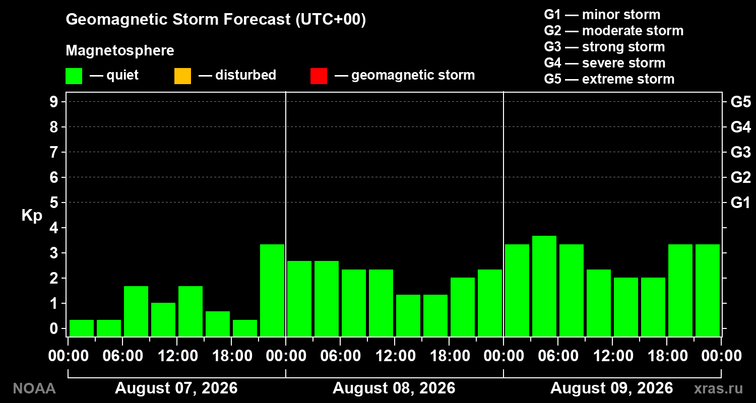 Geomagnetic index Kp forecast for three days