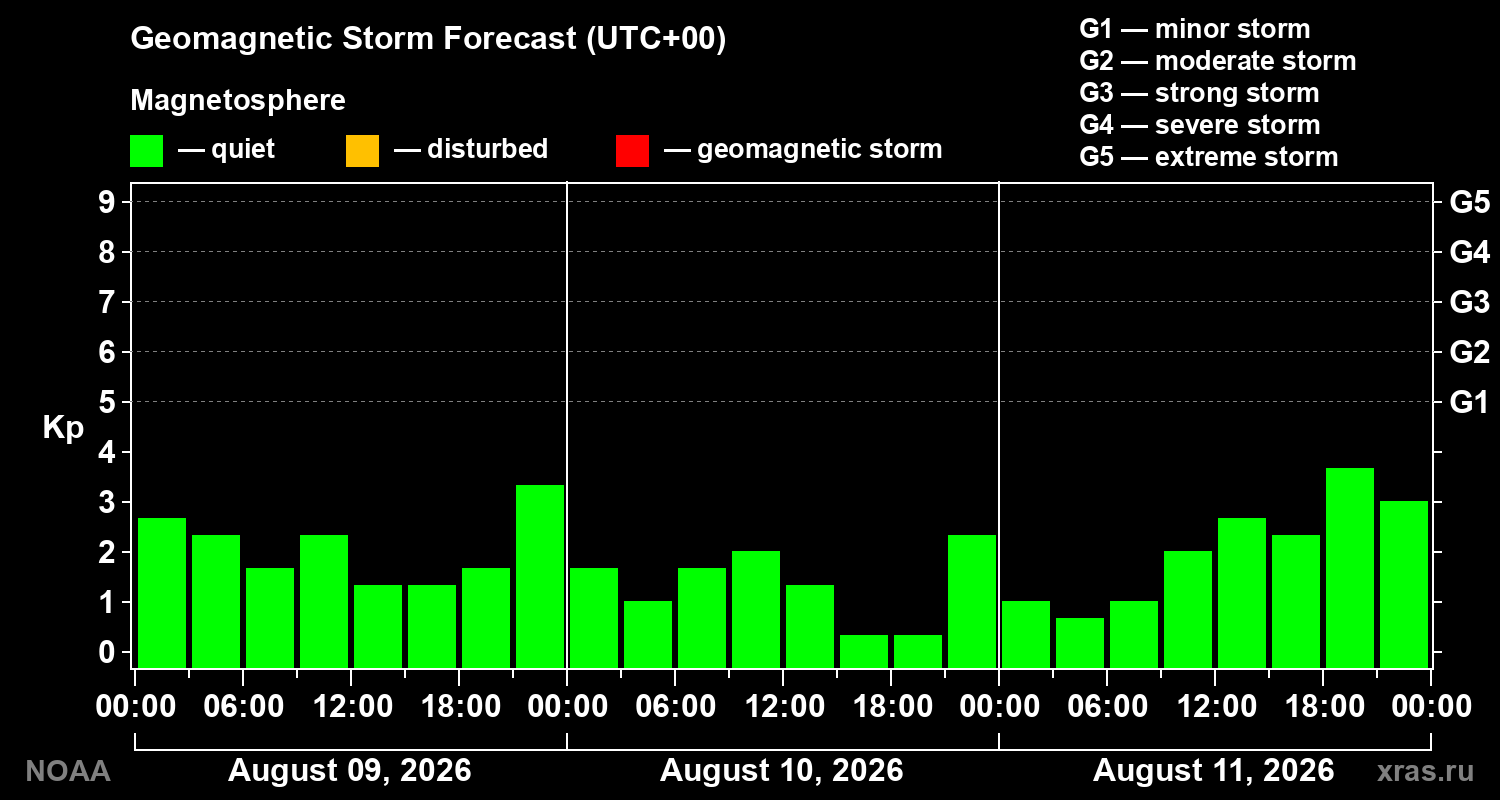 Geomagnetic index Kp forecast for three days