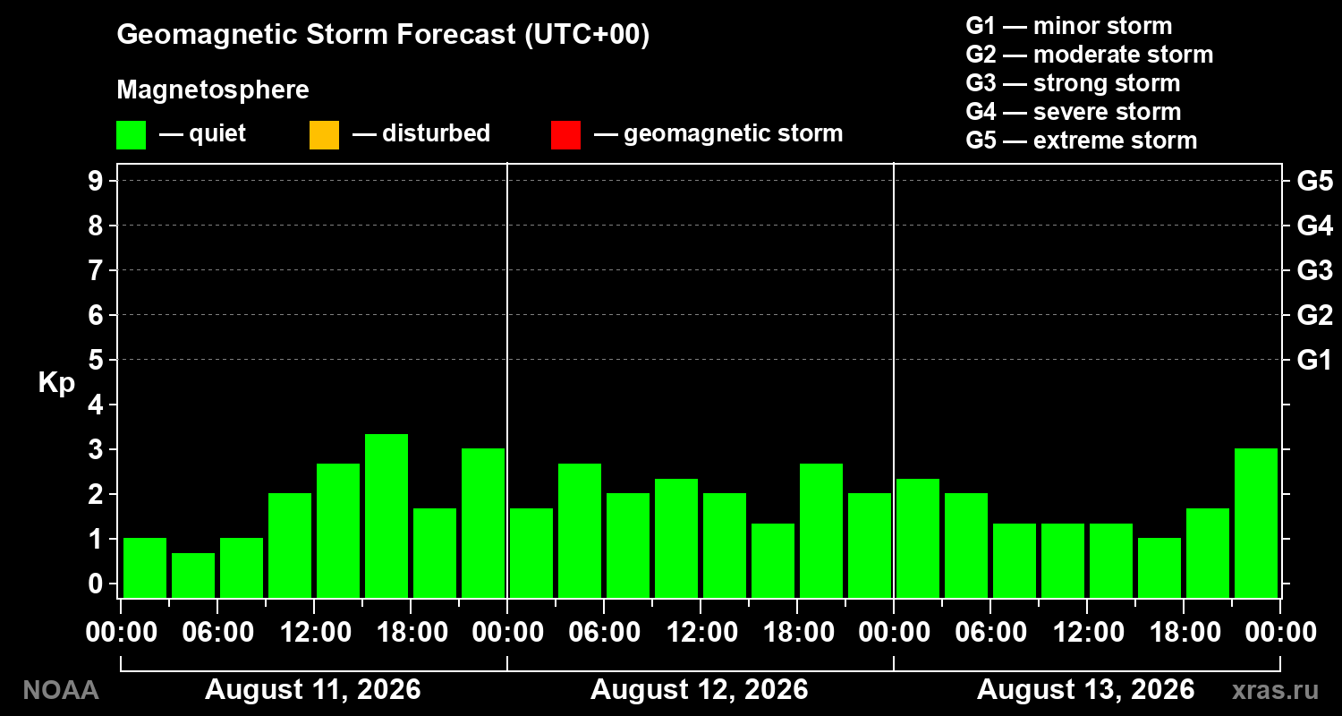 Geomagnetic index Kp forecast for three days