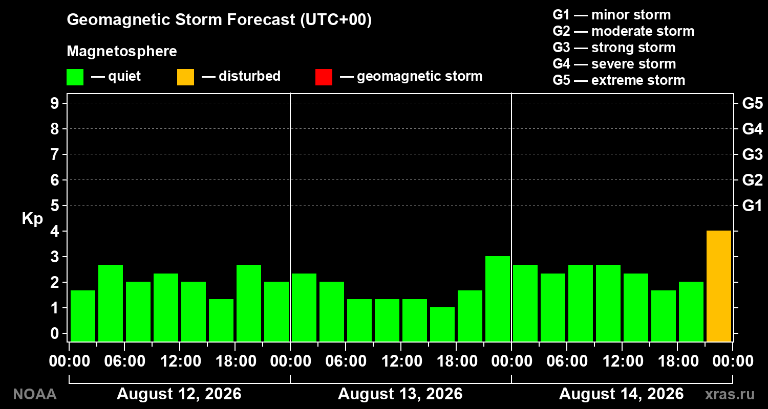 Geomagnetic index Kp forecast for three days
