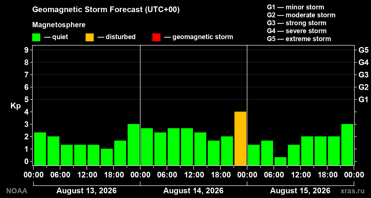 Geomagnetic index Kp forecast for three days
