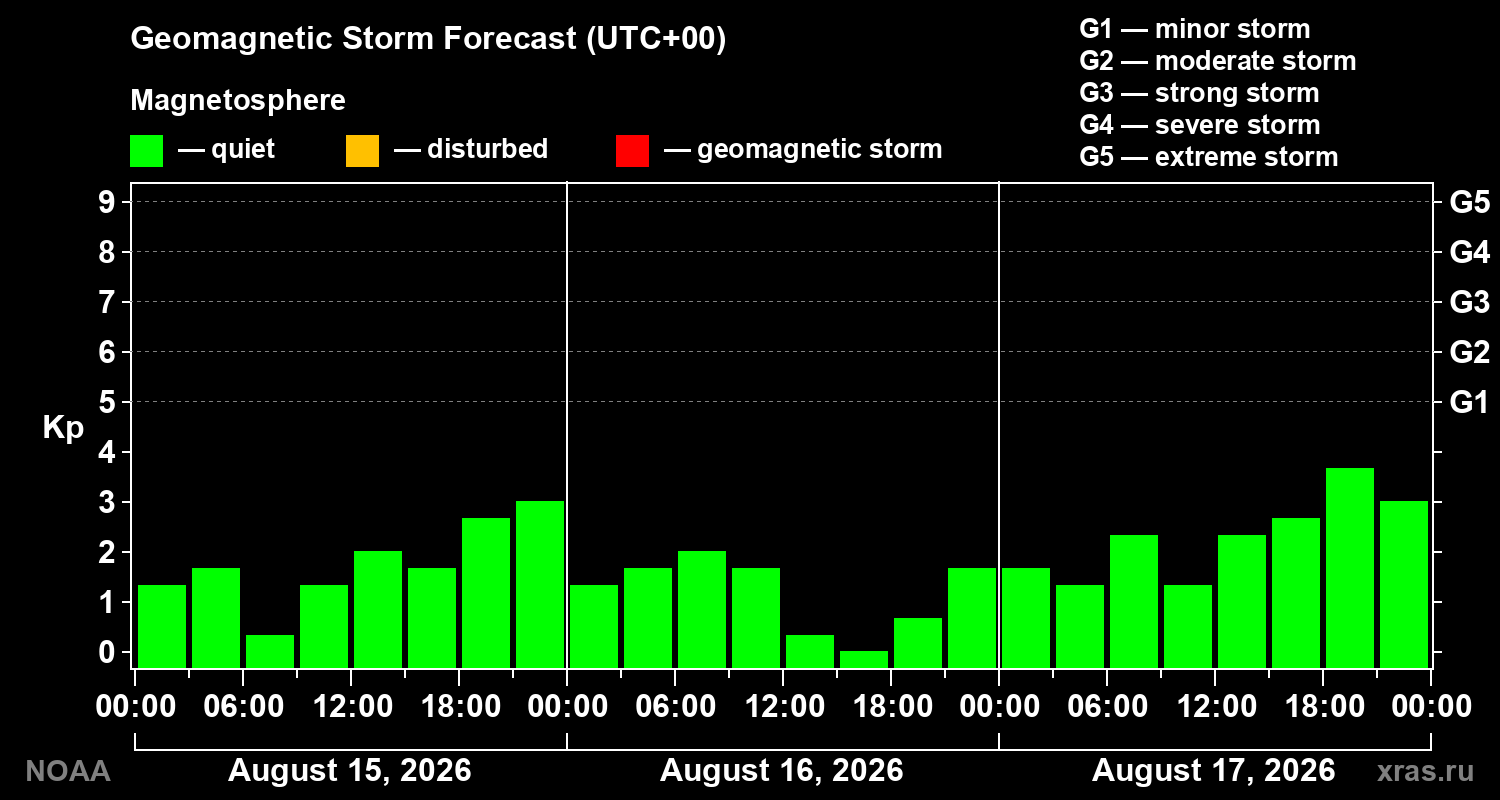 Geomagnetic index Kp forecast for three days