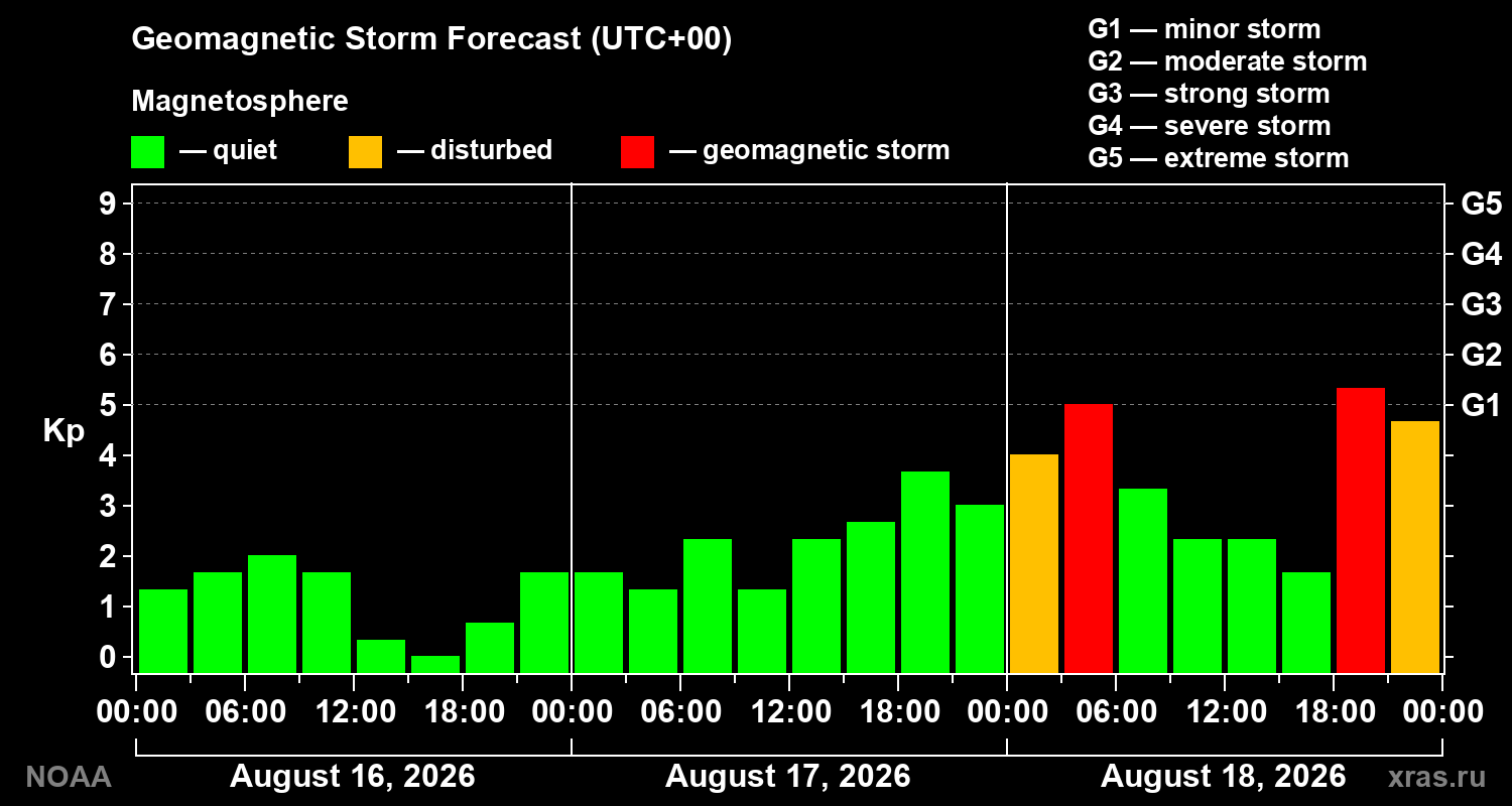 Geomagnetic index Kp forecast for three days