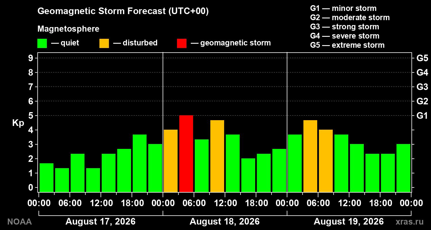 Geomagnetic index Kp forecast for three days