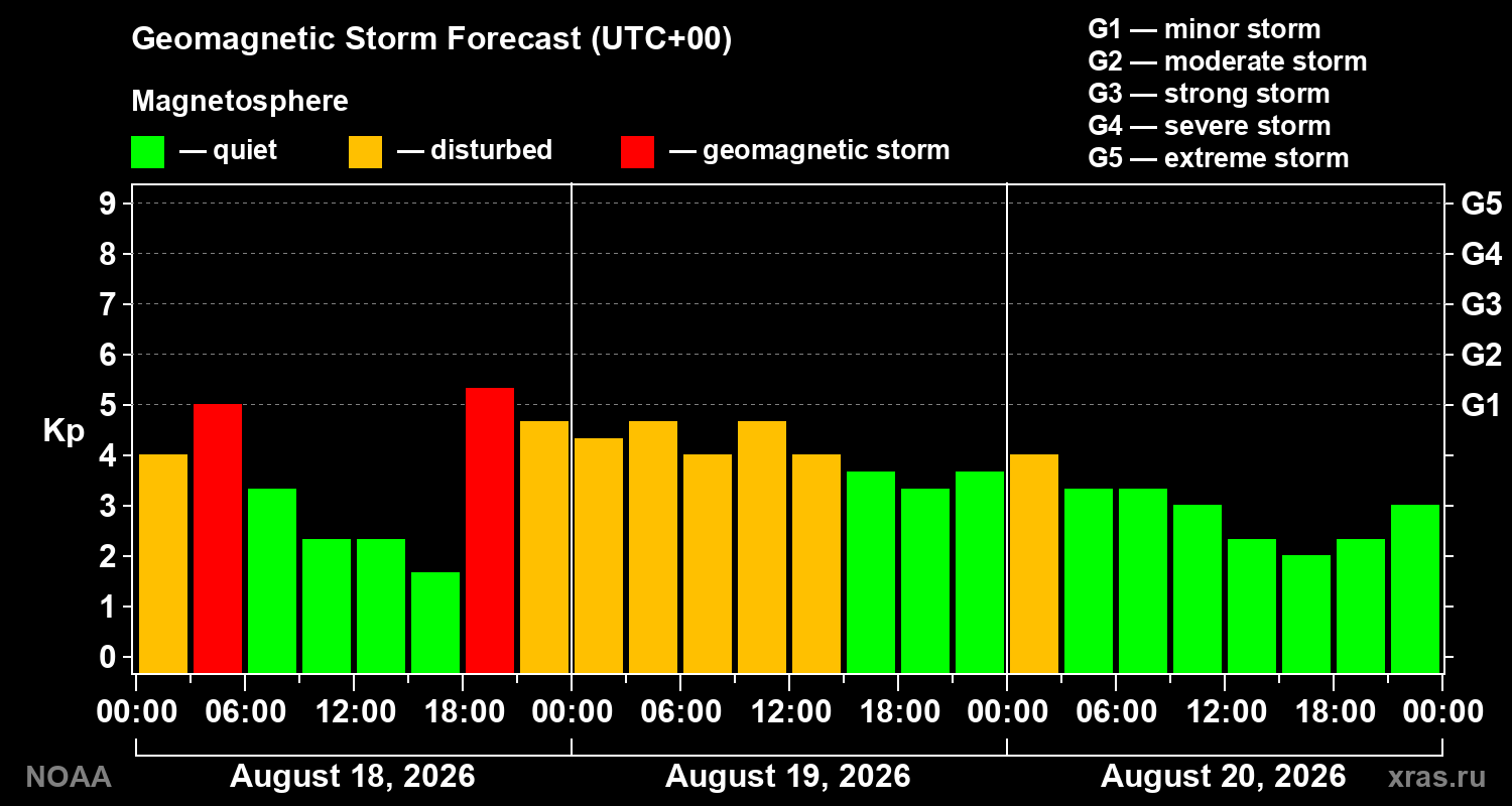 Geomagnetic index Kp forecast for three days