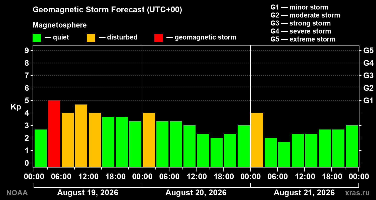 Geomagnetic index Kp forecast for three days